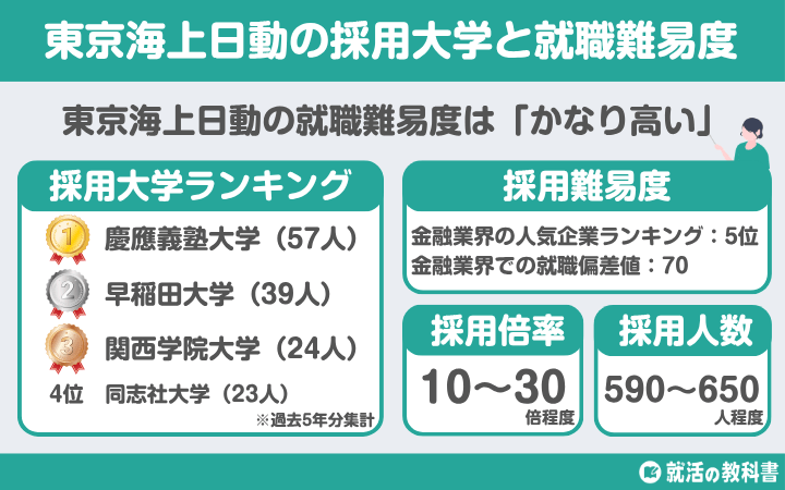 【就職難易度は？】東京海上日動の採用大学ランキング | 学歴フィルター,倍率,選考フローも