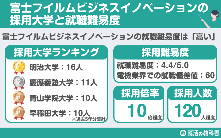 【就職難易度は？】富士フイルムビジネスイノベーションの採用大学ランキング｜学歴フィルター,倍率,選考フローも