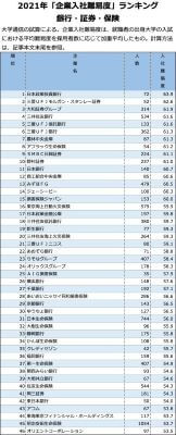 日本生命保険入社難易度ランキング