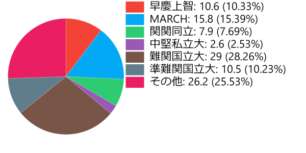 Sansan採用大学円グラフ