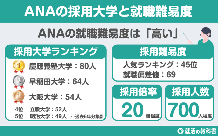 【就職難易度は？】ANA（全日本空輸）の採用大学ランキング | 学歴フィルター,倍率,選考フロー（ES,面接,Webテスト）