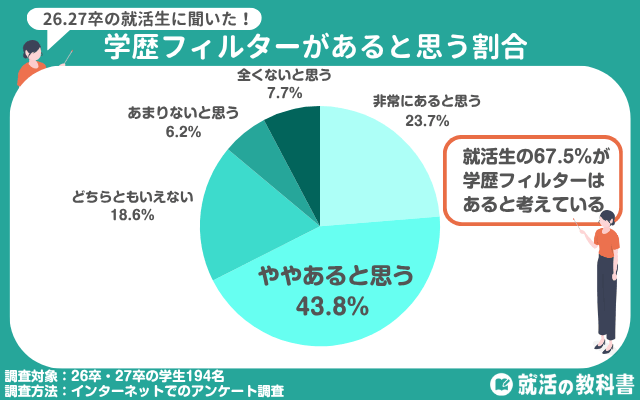 学歴フィルターがあると思う割合