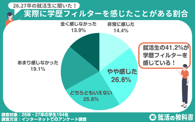実際に学歴フィルターを感じた割合
