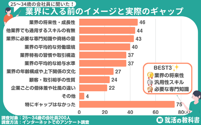 業界に入る前のイメージと実際のギャップランキング