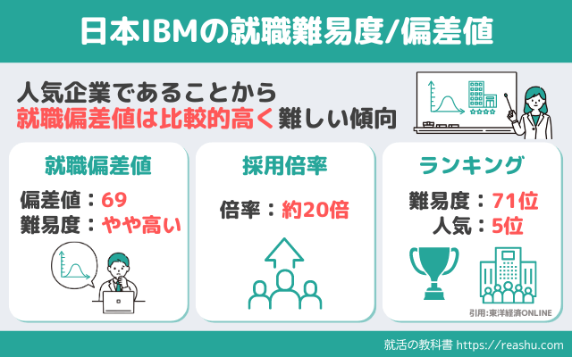 日本IBMの就職難易度/偏差値