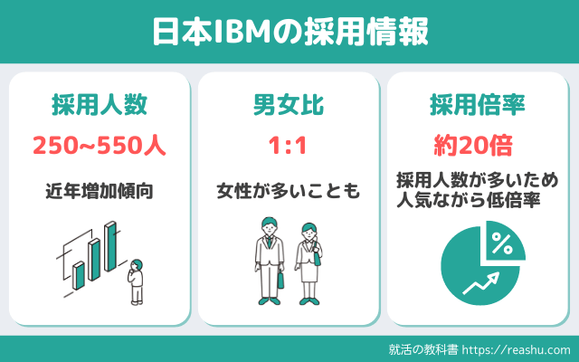 日本IBMの採用