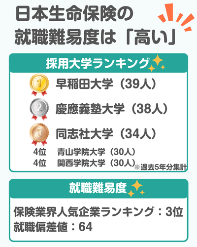 【就職難易度は？】日本生命保険の採用大学ランキング | 学歴フィルター,倍率,選考フローも
