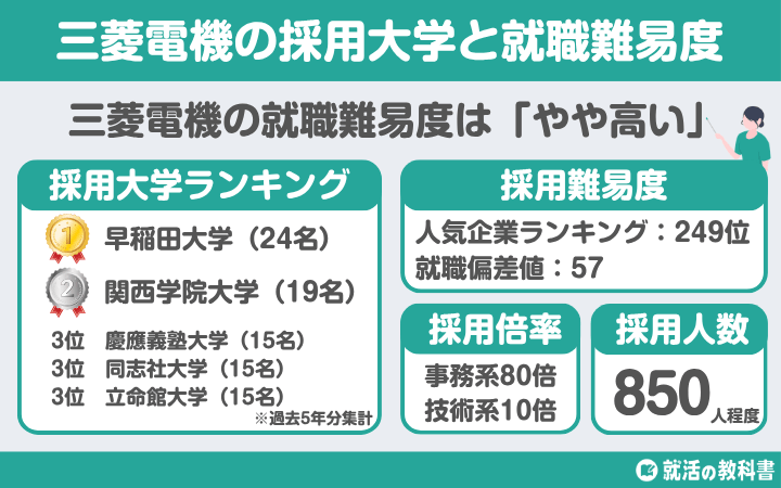 【就職難易度は？】三菱電機の採用大学ランキング | 学歴フィルター,倍率,選考フロー（ES,面接,Webテスト）