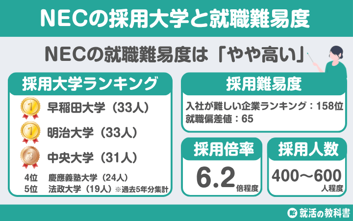 【難しい？】NECの採用/就職難易度は「やや高い」、就職偏差値は「65」