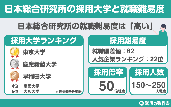 【難しい?】日本総合研究所の採用/就職難易度は「高い」、就職偏差値は62」