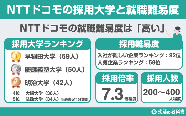 【就職難易度は？】NTTドコモの採用大学ランキング｜学歴フィルター,倍率,選考フロー（ES,面接,Webテスト）