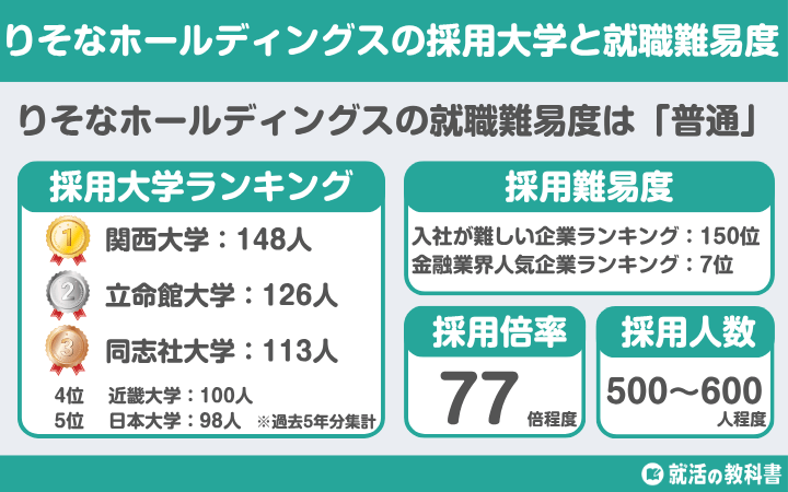 【就職難易度は？】りそなホールディングスの採用大学ランキング｜学歴フィルター,倍率,選考フローも
