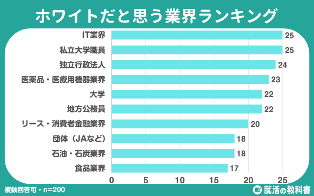 ホワイトだと思う業界ランキング