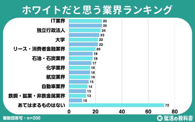 ホワイトだと思う業界ランキング