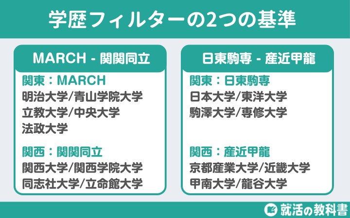 学歴フィルターは2つの基準がある「MARCHー関関同立」
「日東駒専ー産近甲龍」