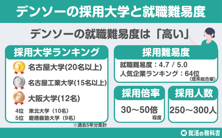 【就職難易度は？】デンソー（DENSO）の採用大学一覧｜学歴フィルター,倍率,選考フローも