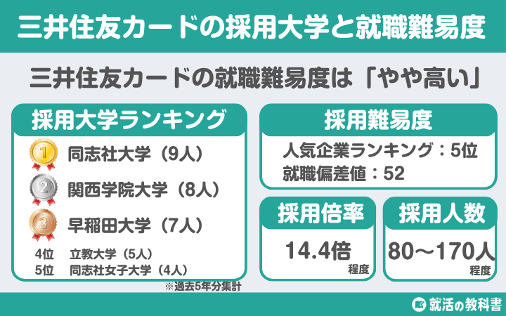 【就職難易度は？】三井住友カードの採用大学ランキング | 学歴フィルター,倍率,選考フロー（ES,面接,Webテスト）
