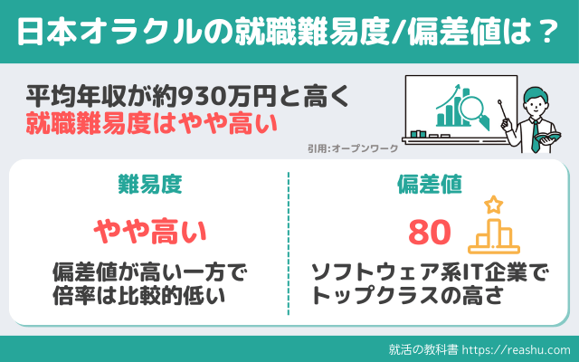 日本オラクルの就職難易度/偏差値　改訂版
