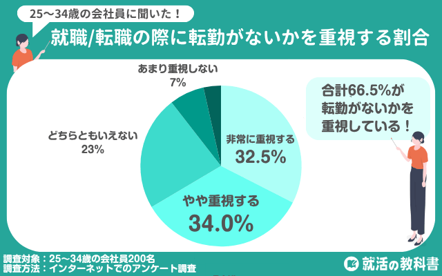 【独自アンケート】就職/転職の際に転勤がないか重視する割合