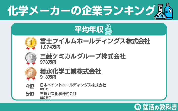 【将来性あり】化学メーカーランキング一覧平均年収ランキング（1位：富士フィルム：1,074万円）