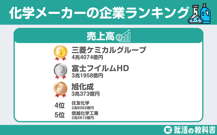 【将来性あり】化学メーカーランキング一覧売上ランキング（1位：三菱ケミカルグループ：4兆4,074億円）