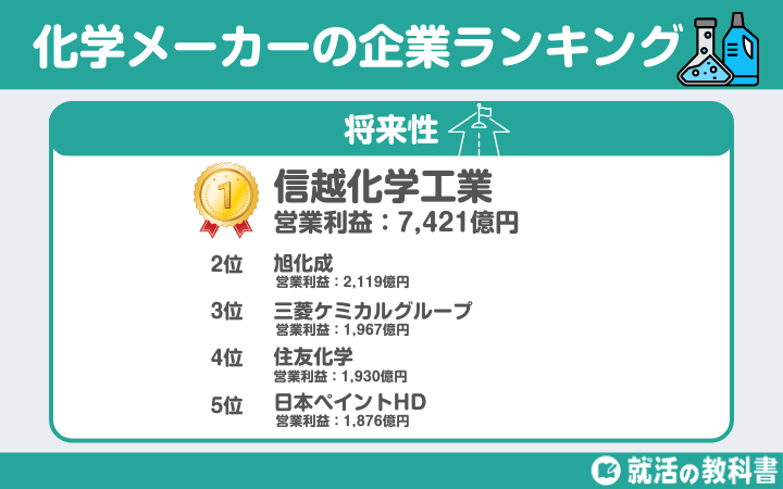 【将来性あり】化学メーカーランキング一覧　将来性ランキング（1位：信越化学工業：営業利益7,421億円）