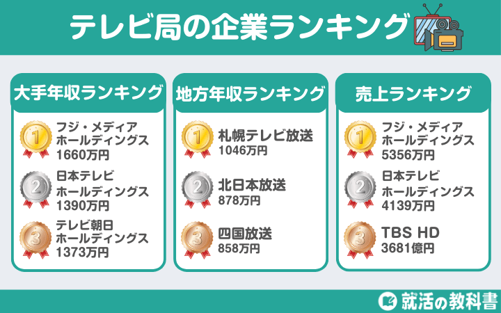 【年収・売上】テレビ局のランキング一覧