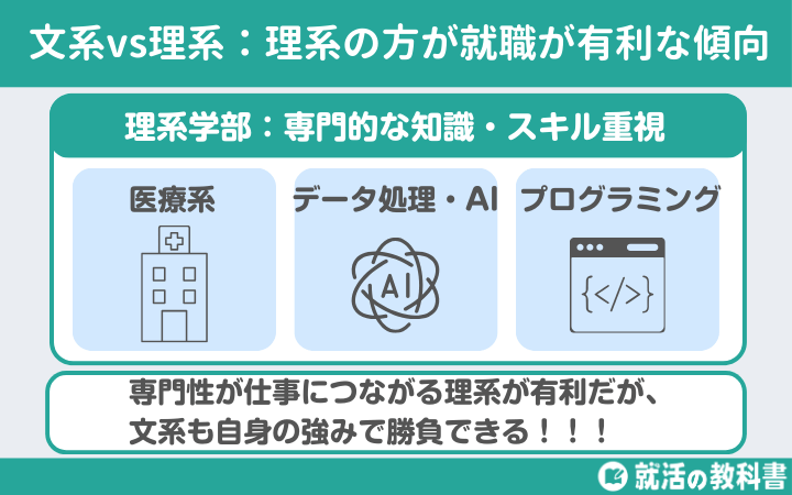 文系よりも理系の方が就職が有利である