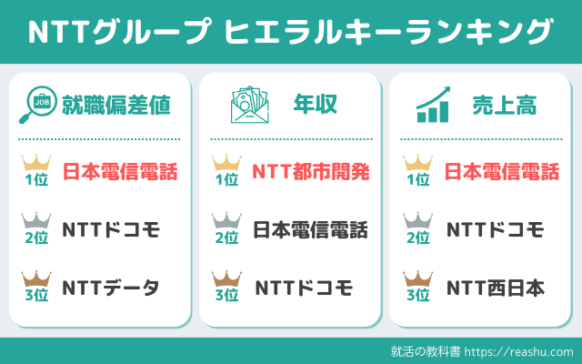 NTTグループのヒエラルキーランキング