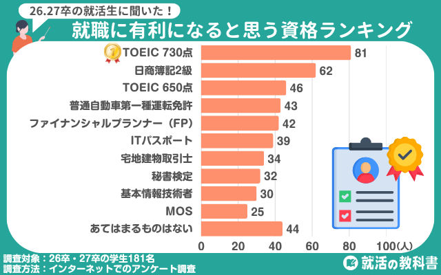 就職に有利になると思う資格