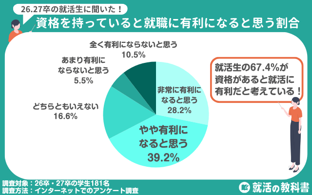 資格を持っていると就職に有利になると思う割合