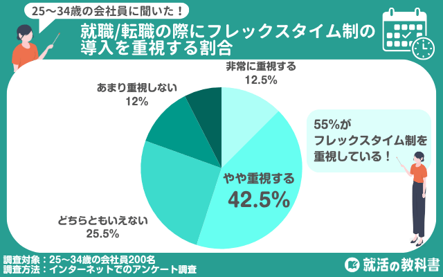 【独自アンケート】就職/転職の際にフレックスタイム制の導入を重視する割合