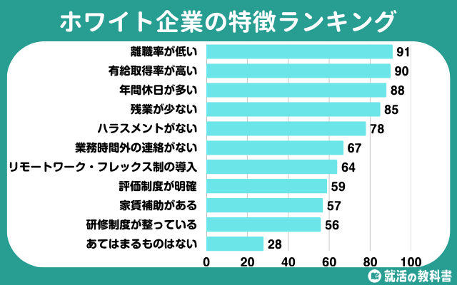 ホワイト企業の特徴ランキング