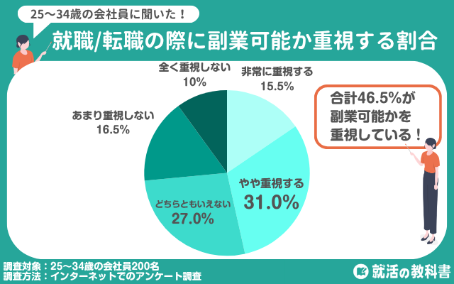 【独自アンケート】就職/転職の際に副業可能か重視する割合