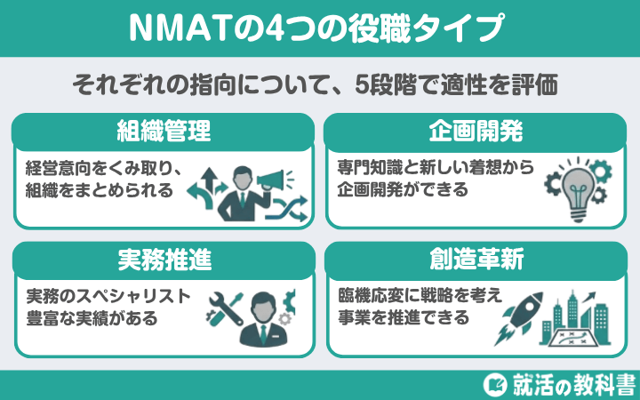 NMAT:4つの役職タイプに自分がどのくらい当てはまるのか教えてくれる