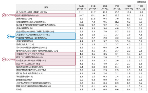 仕事選び 優先順位