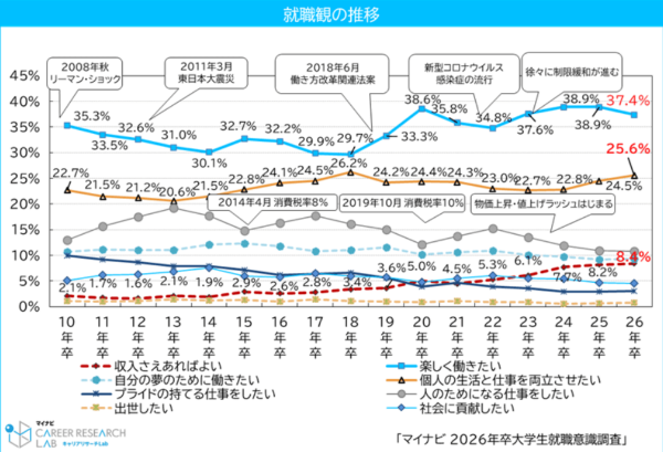 仕事選び 優先順位