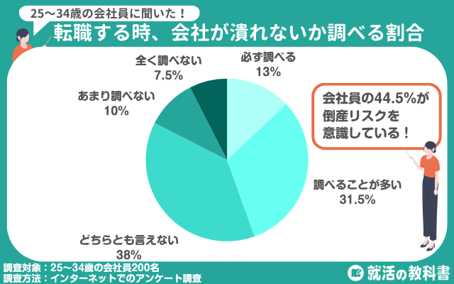 転職する時、会社が潰れないか調べる割合