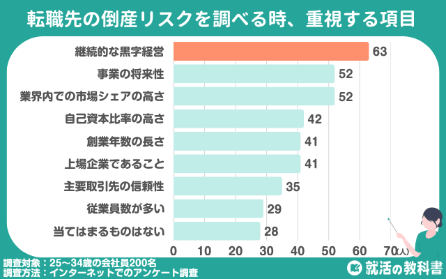転職先の倒産リスクを調べる時、重視する項目