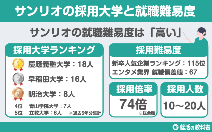 【就職難易度は？】サンリオの採用大学ランキング | 学歴フィルター,倍率,選考フロー（ES,面接,Webテスト）