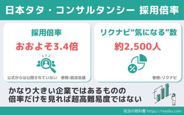 日本タタ・コンサルタンシーの採用倍率