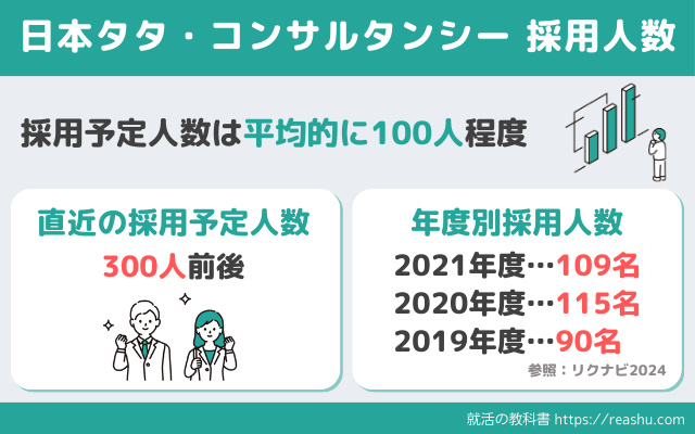 日本タタ・コンサルタンシーの採用人数