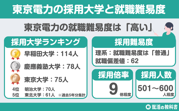 【就職難易度は？】東京電力の採用大学ランキング｜学歴フィルター,倍率,選考フローも