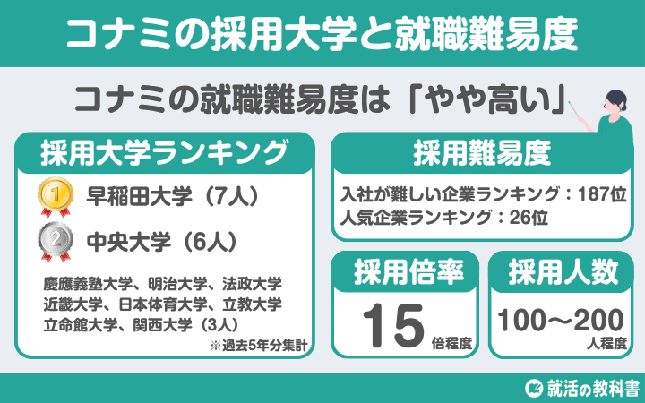 【就職難易度は?】コナミの採用大学ランキング | 学歴フィルター,倍率,選考フローも