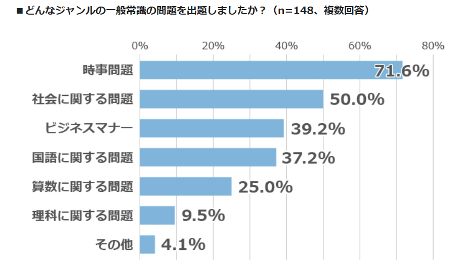 一般常識問題　例題
