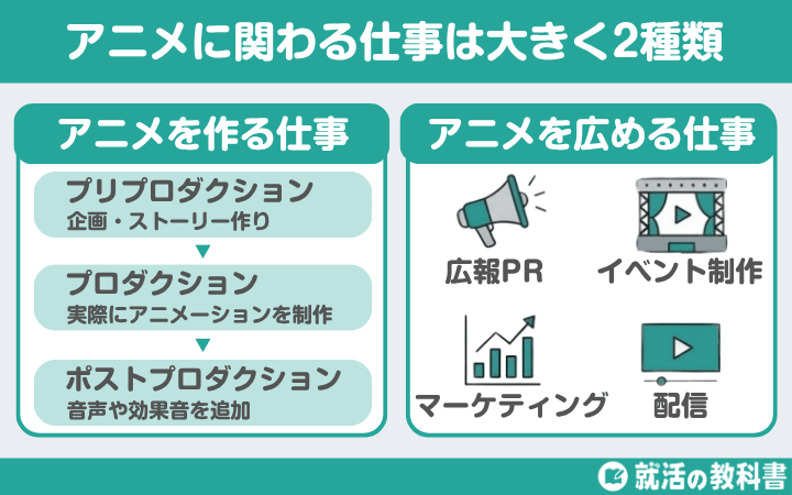 アニメに関わる仕事は大きく2種類