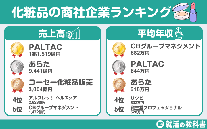 【売上高】化粧品の商社企業ランキング10選：1位PALTAC（1兆1,401億円）