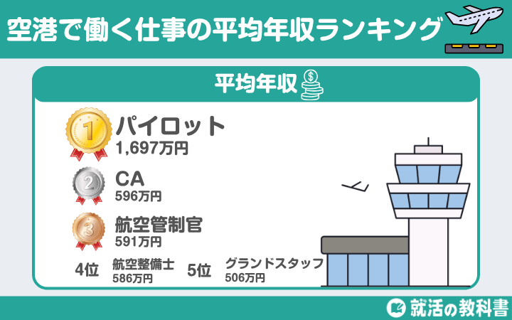 空港施設で働く仕事の平均年収ランキング