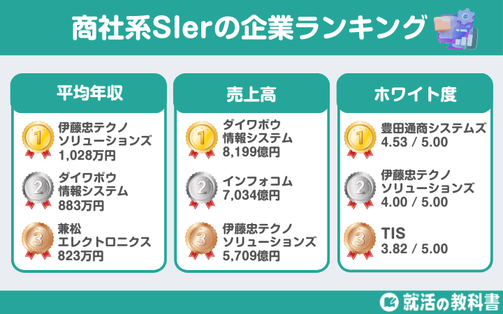 商社系SIerの企業ランキング一覧13選