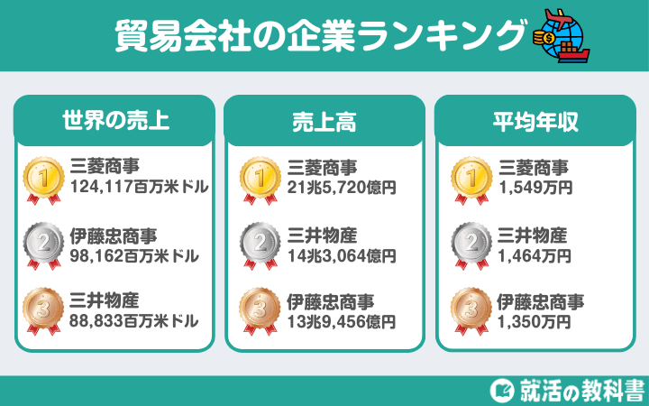 【平均年収も】貿易会社のランキングまとめ | 5大商社や専門商社, 向いている人の特徴なども